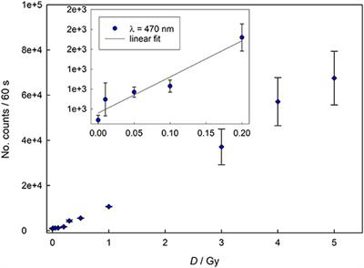 Salty Crackers as Fortuitous Dosimeters: A Novel PSL Method for Rapid Radiation Triage